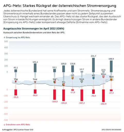 Vorschau Bild von Energieaustausch zwischen den Bundesländern und dem
überregionalen Netz der APG.