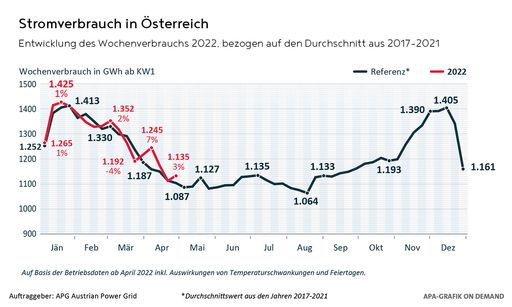 Vorschau Bild von Entwicklung des Wochenverbrauchs 2022, bezogen auf den
Durchschnitt aus 2017-2021.