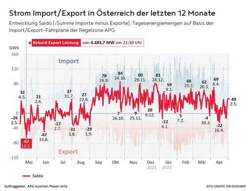Vorschau Bild von Entwicklung Saldo (=Summe Importe minus Exporte). Tagesmengen auf
Basis der Import/Export-Fahrpläne der Regelzone APG.