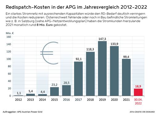 Vorschau Bild von Redispatch-Kosten im Jahresvergleich 2012-2022