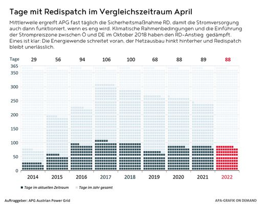 Vorschau Bild von Tage mit Redispatch im Vergleichszeitraum April