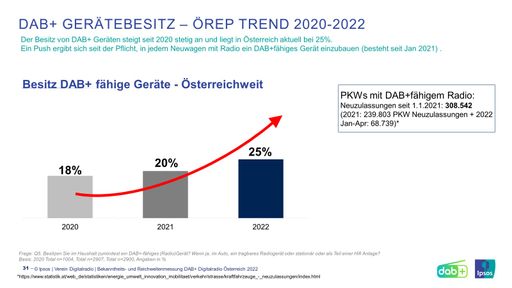 DAB+ GERÄTEBESITZ – ÖREP Trend 2020-2022