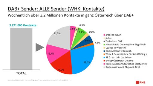 Vorschau Bild von DAB+ Sender: ALLE Sender (WHK: Kontakte)