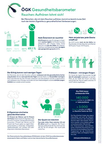 ÖGK-Gesundheitsbarometer zum Weltnichtrauchertag.
Zahlen und Fakten zum Zigarettenkonsum in Österreich