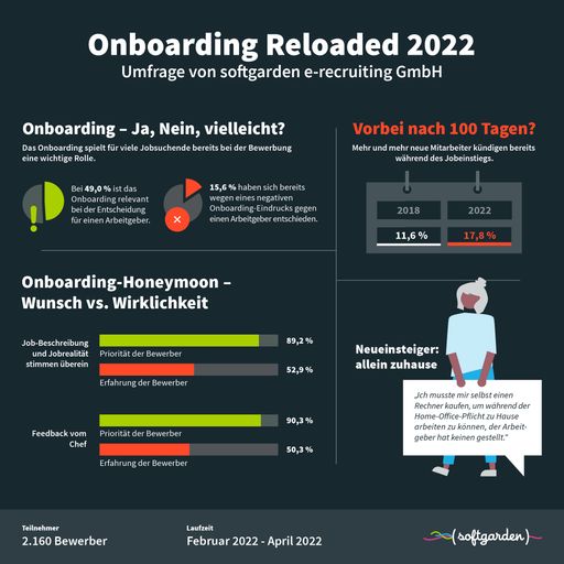Umfrage Onboarding Reloaded 2022 / Die ersten 100 Tage:
Zitterpartie für Arbeitgeber / Weiterer Text über ots und
www.presseportal.de/nr/100361 / Die Verwendung dieses Bildes ist für
redaktionelle Zwecke honorarfrei. Veröffentlichung bitte unter
Quellenangabe: "obs/softgarden" / Weiterer Text über ots und
www.presseportal.de/nr/100361 / Die Verwendung dieses Bildes ist für
redaktionelle Zwecke unter Beachtung ggf. genannter
Nutzungsbedingungen honorarfrei. Veröffentlichung bitte mit
Bildrechte-Hinweis.