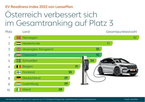  LeasePlan EV Readiness Index 2022: Ranking