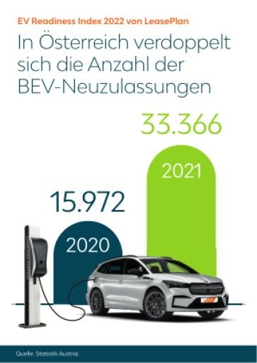 Vorschau Bild von LeasePlan EV Readiness Index 2022: BEV-Neuzulassungen
