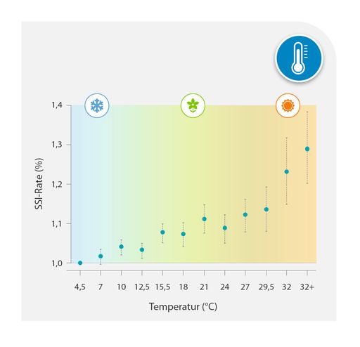  Grafik: Risiko von Krankenhausinfektionen nimmt mit
Temperaturanstieg zu