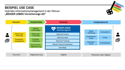 Vorschau Bild von Use Case: hybrides Informationsmanagement