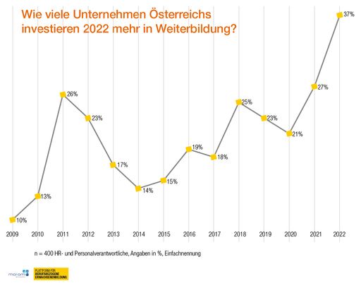Vorschau Bild von Weiterbildungstudie 2022: Neues Hoch in der
Budgetplanung für Weiterbildung seit Beginn der Auswertung 2009: 37%
der Unternehmen wollen 2022 mehr Budget in die Weiterbildung ihrer
Belegschaft investieren als 2021.