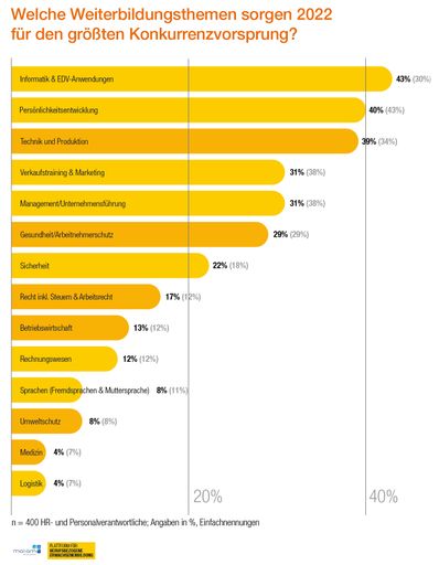 Vorschau Bild von Weiterbildungsstudie 2022: Trainings im Bereich
Informatik & EDV-Anwendungen gewinnen stark an Bedeutung.