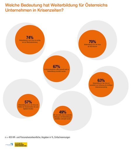 Vorschau Bild von Weiterbildungsstudie 2022: Weiterbildung in
Krisenzeiten: Für knapp ¾ ist sie wichtig für
MitarbeiterInnenbindung, 70% sehen sie als „Mutmacher“ und für 63%
ist Weiterbildung essenziell, um den Erfolg eines Unternehmens
nachhaltig zu sichern.