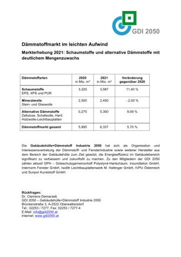 Vorschau Bild von Dämmstoffmarkt im leichten Aufwind Markterhebung 2021: Schaumstoffe und alternative Dämmstoffe mit deutlichem Mengenzuwachs.