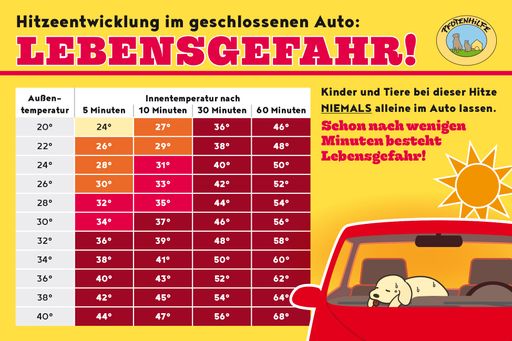 Grafik Hitzeentwicklung im Auto