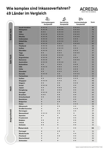 Vorschau Bild von Ranking von 49 Ländern nach der Inkasso-Komplexität; Ein Wert von
0 = geringe Komplexität, 100 = sehr hohe Komplexität