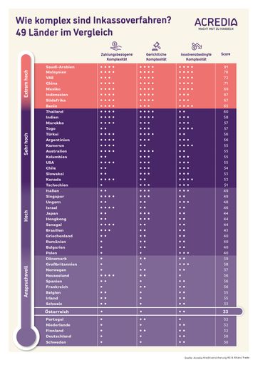 Ranking von 49 Ländern nach der Inkasso-Komplexität; Ein Wert von
0 = geringe Komplexität, 100 = sehr hohe Komplexität