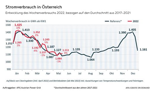 Entwicklung des Wochenverbrauchs 2022 bezogen auf den
Durchschnitt aus 2017-2021