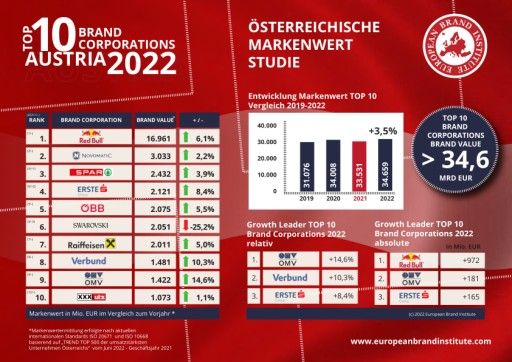 Vorschau Bild von TOP10 Brand Corporations Austria 2022