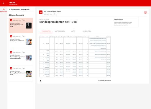 Vorschau Bild von Neben Wahlergebnissen auf Gemeinde-, Bezirks- und
Länderebene bietet „Datenpunkt Demokratie“ bereits im Vorfeld
historische Hintergründe, ein Umfragemonitoring, Personen- und
Parteieninformationen uvm. an.