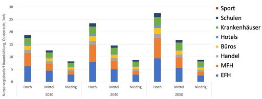 Kühlbedarf nach Gebäudekategorien in Österreich
2030 bis 2050 in TWh unter der Annahme, dass sich die globale
Mitteltemperatur bis 2050 um 2°C erhöht (IPCC-Szenario „RCP8,5-hot“)
/ (MFH = Mehrfamilienhaus, EFH = Einfamilienhaus)