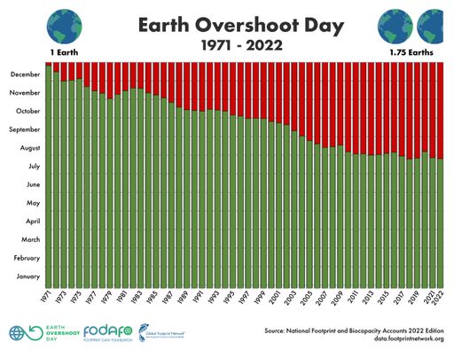 Die Grafik zeigt, wie sich der Earth #OvershootDay über die
letzten 50 Jahre verändert hat. / Weiterer Text über ots und
www.presseportal.de/nr/157497 / Die Verwendung dieses Bildes ist für
redaktionelle Zwecke unter Beachtung ggf. genannter
Nutzungsbedingungen honorarfrei. Veröffentlichung bitte mit
Bildrechte-Hinweis.