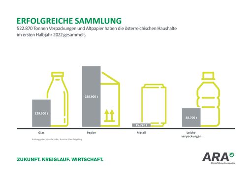 Österreichs Haushalte sammelten 522.870 Tonnen
Verpackungen und Altpapier