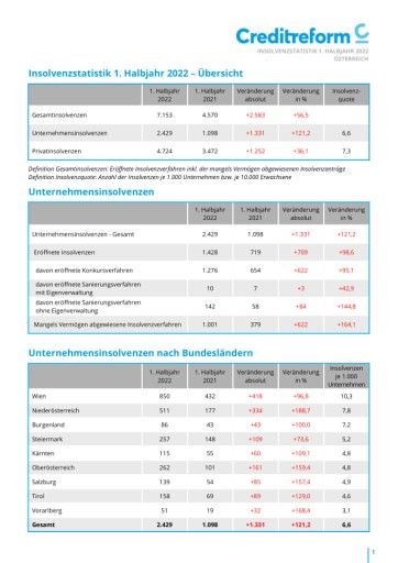 Vorschau Bild von Creditreform Insolvenzstatistik Österreich, 1. Halbjahr 2022
