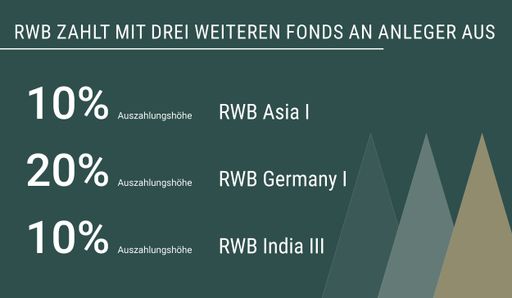  Anlegerinnen und Anleger der RWB erhalten im September
Auszahlungen aus drei Private-Equity-Dachfonds. / Weiterer Text über
ots und www.presseportal.de/nr/122777 / Die Verwendung dieses Bildes
ist für redaktionelle Zwecke unter Beachtung ggf. genannter
Nutzungsbedingungen honorarfrei. Veröffentlichung bitte mit
Bildrechte-Hinweis.