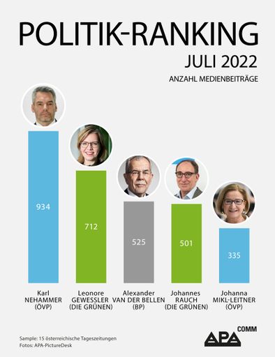 APA-Comm Politik-Ranking im Juli 2022: Nehammer
medial präsentester Politiker, Landeshauptfrau Mikl-Leitner in den
Top 5
