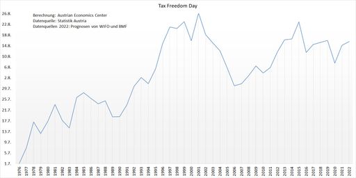  Entwicklung des TFD seit 1976