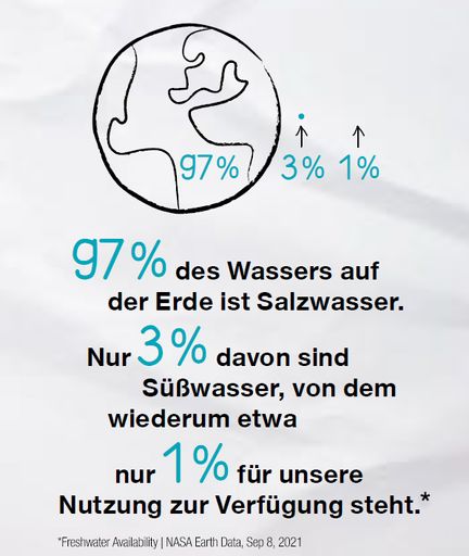  Die Wassermenge auf Erden ist begrenzt. Nur 1 %
davon stehen uns zur Nutzung zur Verfügung.