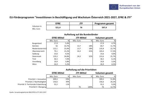  Beilage mit den Finanzzahlen zum EU-Förderprogramm IBW/EFRE & JTF Österreich 2021-2027