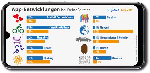  App-Entwicklungen bei DeineSeite.at im Vergleich 1.
Hj. 2022 zu 1. Hj. 2019