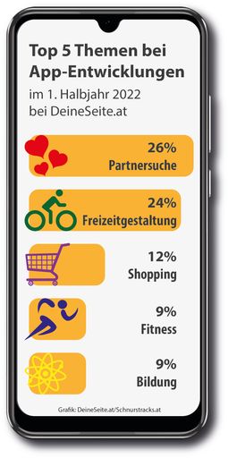 Vorschau Bild von Top 5 Themen bei App-Entwicklungen im 1. Halbjahr
2022 bei DeineSeite.at