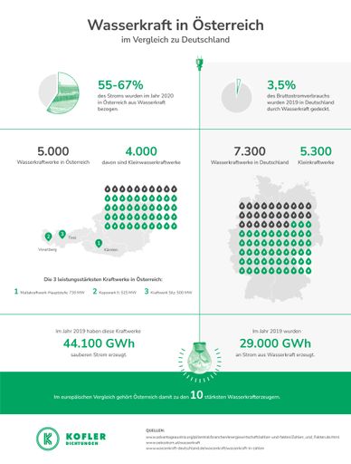 Infografik zu Wasserkraft in Österreich im
Vergleich zu Deutschland