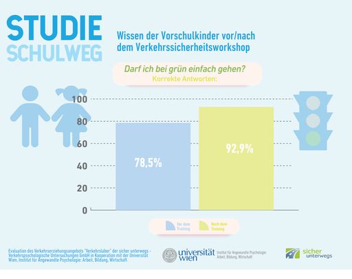 Vorschau Bild von Wissen der Vorschulkinder vor/nach dem
Verkehrssicherheitsworkshop: Darf ich bei grün einfach gehen?