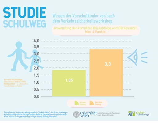 Vorschau Bild von Wissen der Vorschulkinder vor/nach dem
Verkehrssicherheitsworkshop: Anwendung der korrekten Blickabfolge
und Blickqualität.
