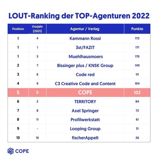 Vorschau Bild von LOUT-Ranking Tabelle Top 10