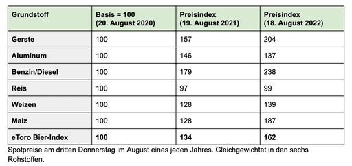 Spotpreise am dritten Donnerstag im August eines jeden Jahres.
Gleichgewichtet in den sechs Rohstoffen. / Weiterer Text über ots
und www.presseportal.de/nr/73048 / Die Verwendung dieses Bildes ist
für redaktionelle Zwecke unter Beachtung ggf. genannter
Nutzungsbedingungen honorarfrei. Veröffentlichung bitte mit
Bildrechte-Hinweis.