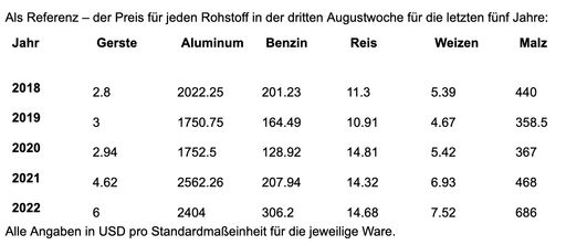 Vorschau Bild von Als Referenz - der Preis für jeden Rohstoff in der dritten
Augustwoche für die letzten fünf Jahre / Weiterer Text über ots und
www.presseportal.de/nr/73048 / Die Verwendung dieses Bildes ist für
redaktionelle Zwecke unter Beachtung ggf. genannter
Nutzungsbedingungen honorarfrei. Veröffentlichung bitte mit
Bildrechte-Hinweis.