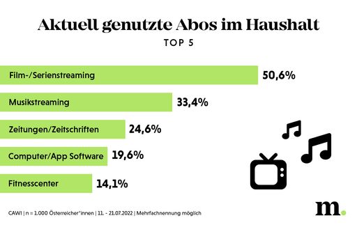 Genutzte Abos im Haushalt