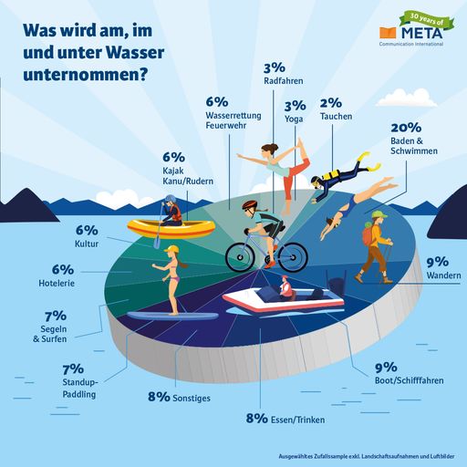 Vorschau Bild von Mehr als nur Planschen. Österreichs Seen sind
Erholungsort, Sportplatz, Kulturbühne, Arbeitsstätte, Lebensraum und
noch vieles mehr