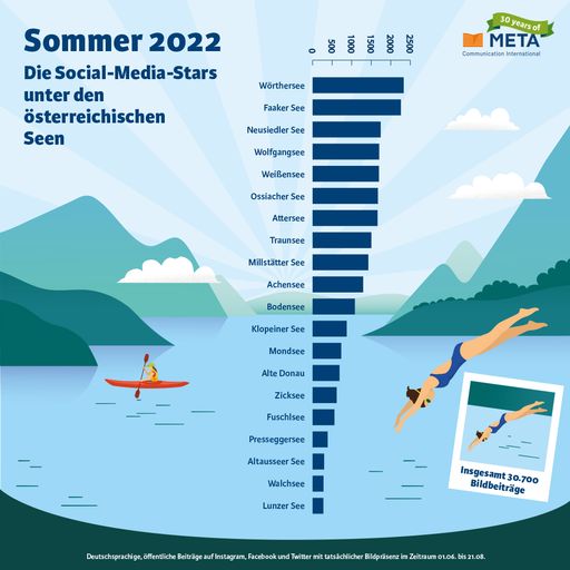  Kärntner Seen Spitzenreiter – Vertreter aller
Bundesländer in den Top 20 des Social-Media Badeseen-Vergleichs von
Meta Communication International.