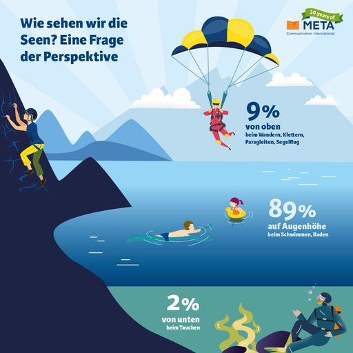 Vorschau Bild von Ob vom Stand-Up-Paddle, vom Klettersteig oder durch
die Taucherbrille. Wie wir Seen in den sozialen Medien sehen ist
eine Frage der Perspektive.