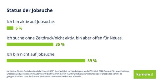 Vorschau Bild von So ticken Kandidat*innen 2022: Status der Jobsuche