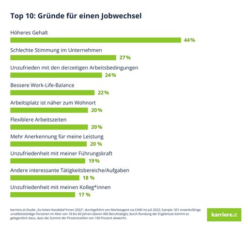 Vorschau Bild von So ticken Kandidat*innen 2022 - Top 10: Gründe für
einen Jobwechsel