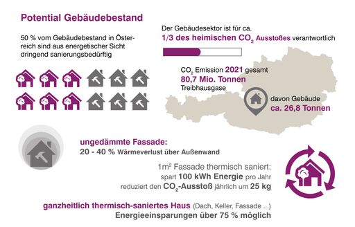  Potential thermische Gebäudesanierungen in
Österreich, CO2-Einsparung und Wärmeverlust über ungedämmte Fassade