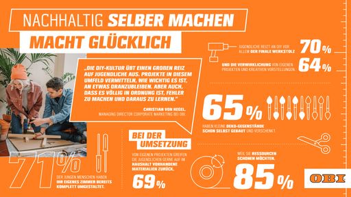 DIY-Projekte sind für junge Menschen der Generationen Z und Alpha
ein Mittel, um sich selbstwirksam zu fühlen und sich aus dem
Corona-Blues und der Unsicherheit, die sie gegenüber der Zukunft
empfinden, zu befreien. So das Ergebnis der jetzt veröffentlichten
Kinder- und Jugendstudie, für die das Marktforschungsinstitut
rheingold von April bis Mai 2022 1.059 Kinder und Jugendliche
zwischen zehn und 18 Jahren in Deutschland und Österreich im Auftrag
von OBI qualitativ und quantitativ befragt hat. / Weiterer Text über
ots und www.presseportal.de/nr/163911 / Die Verwendung dieses Bildes
ist für redaktionelle Zwecke unter Beachtung ggf. genannter
Nutzungsbedingungen honorarfrei. Veröffentlichung bitte mit
Bildrechte-Hinweis.