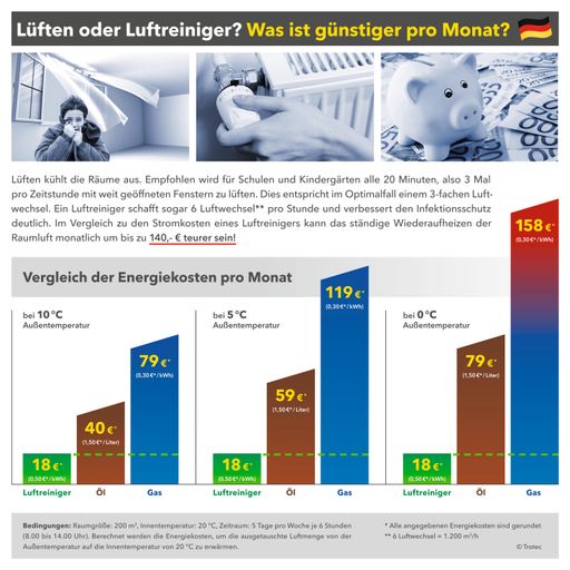 Schulen und Kitas müssen im Herbst und Winter wieder regelmäßig
intensiv Lüften - moderne Trotec Hochleistungsluftreiniger
reduzieren das Corona-Infektionsrisiko, sorgen für hohe Luftqualität
und senken die Heizkosten, da das Lüften auf ein Minimum reduziert
werden kann. Lüftungsverhalten wie vor der Pandemie bei umfassendem
Corona-Infektionsschutz - Unternehmen, Behörden, Arztpraxen wie auch
Pflegeeinrichtungen können im Herbst und Winter dank der hohen
Luftqualitätseffizienz der mobilen Trotec-Luftreiniger ihre
Energiekosten deutlich senken. / Weiterer Text über ots und
www.presseportal.de/nr/144355 / Die Verwendung dieses Bildes ist für
redaktionelle Zwecke unter Beachtung ggf. genannter
Nutzungsbedingungen honorarfrei. Veröffentlichung bitte mit
Bildrechte-Hinweis.