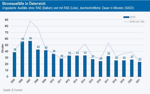 Grafik 1: Ungeplante kundenbezogene Nichtverfügbarkeit von Strom
in Österreich in Minuten, Berechnung nach SAIDI). Quelle: E-Control